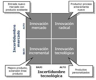 Matriz para estructurar la Innovacin